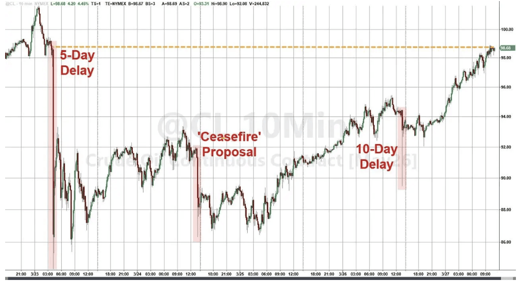 特朗普“口头缓和”失效，原油“现货冲击”逼近，美股真的慌了！